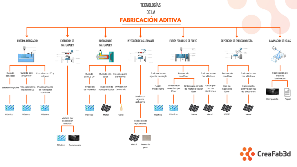 Tecnologías de la fabricación Aditiva, CreaFab3D